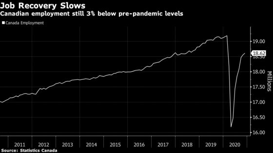 Canada’s Job Market Shows Surprising Strength Amid New Lockdowns