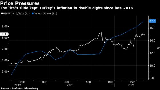 Turkey Holds Rates as Central Banker Bets Inflation Peaked