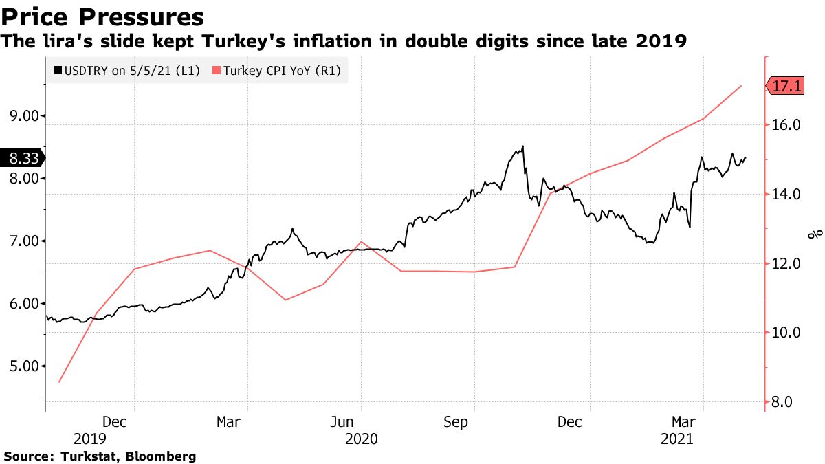 La caída de la lira ha mantenido la inflación de Turquía en dos dígitos desde finales de 2019.