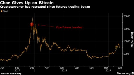 Ballyhooed Bitcoin Futures Contract Bows Out With a Whimper