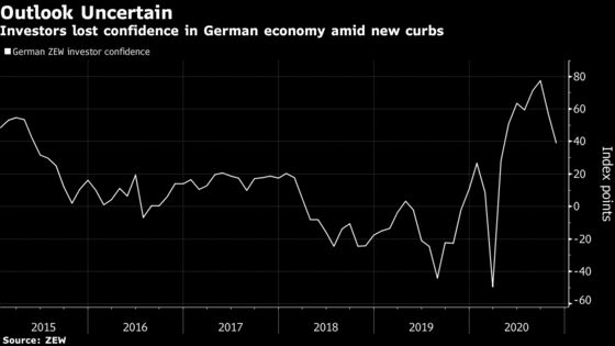 Investors Lose Confidence in German Economy After Virus Curbs