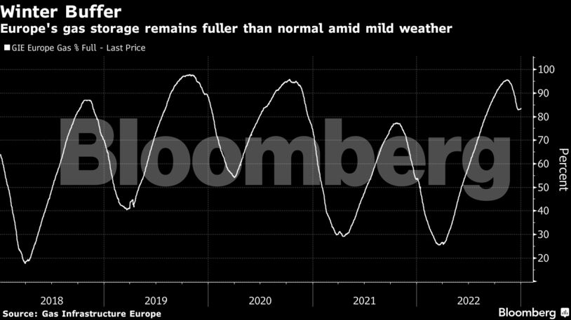 Winter Buffer | Europe's gas storage remains fuller than normal amid mild weather