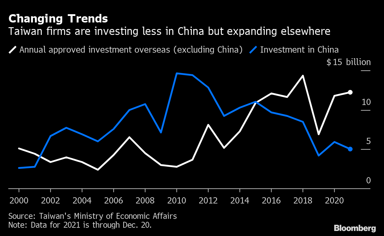 中国が台湾企業を締め付け、対中投資は先細りか－政治要因が影落とす - Bloomberg