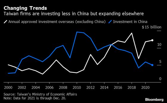 China Crackdown on Taiwan Inc. Pressures Firms to Look Elsewhere