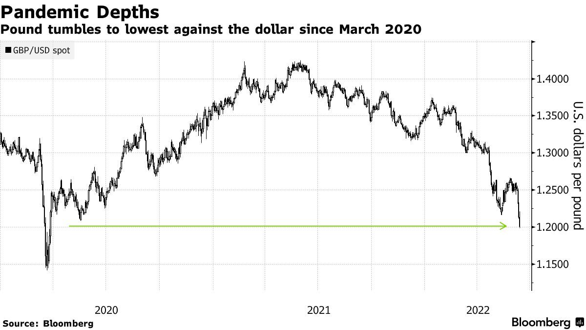 Pound Movements Against Dollar, Euro, March 30