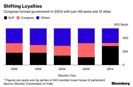 Modi Suddenly Looks Vulnerable in 2019 Heading Into Trust Vote