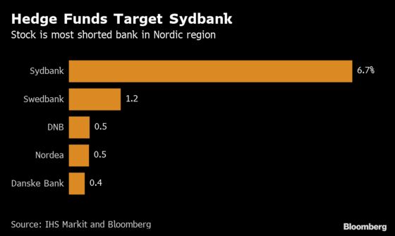Hedge Funds Are Attacking This Nordic Bank More Than Any Other