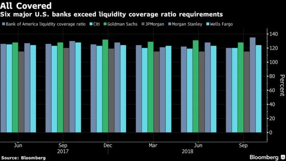Bank Liquidity Was Never a Question Despite Mnuchin's Tweet