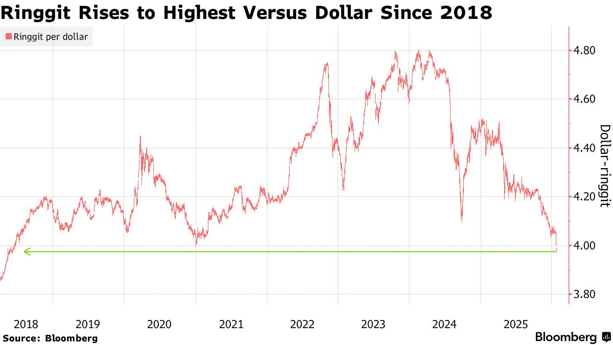 MYR/USD: Malaysia Ringgit Poised for Highest Level Since 2018 on AI  Optimism - Bloomberg