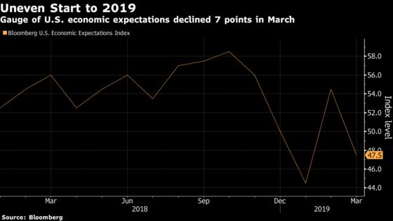 Economic Expectations of U.S. Consumers Resumed Decline in March