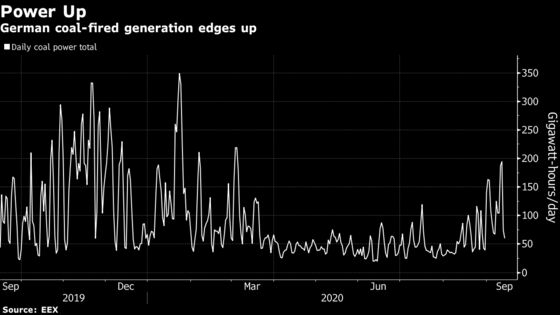 Coal’s Rebound on Hold in Europe as Bearish Headwinds Persist