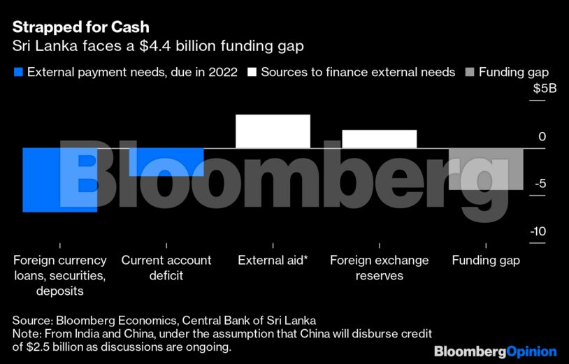Strapped for Cash | Sri Lanka faces a $4.4 billion funding gap