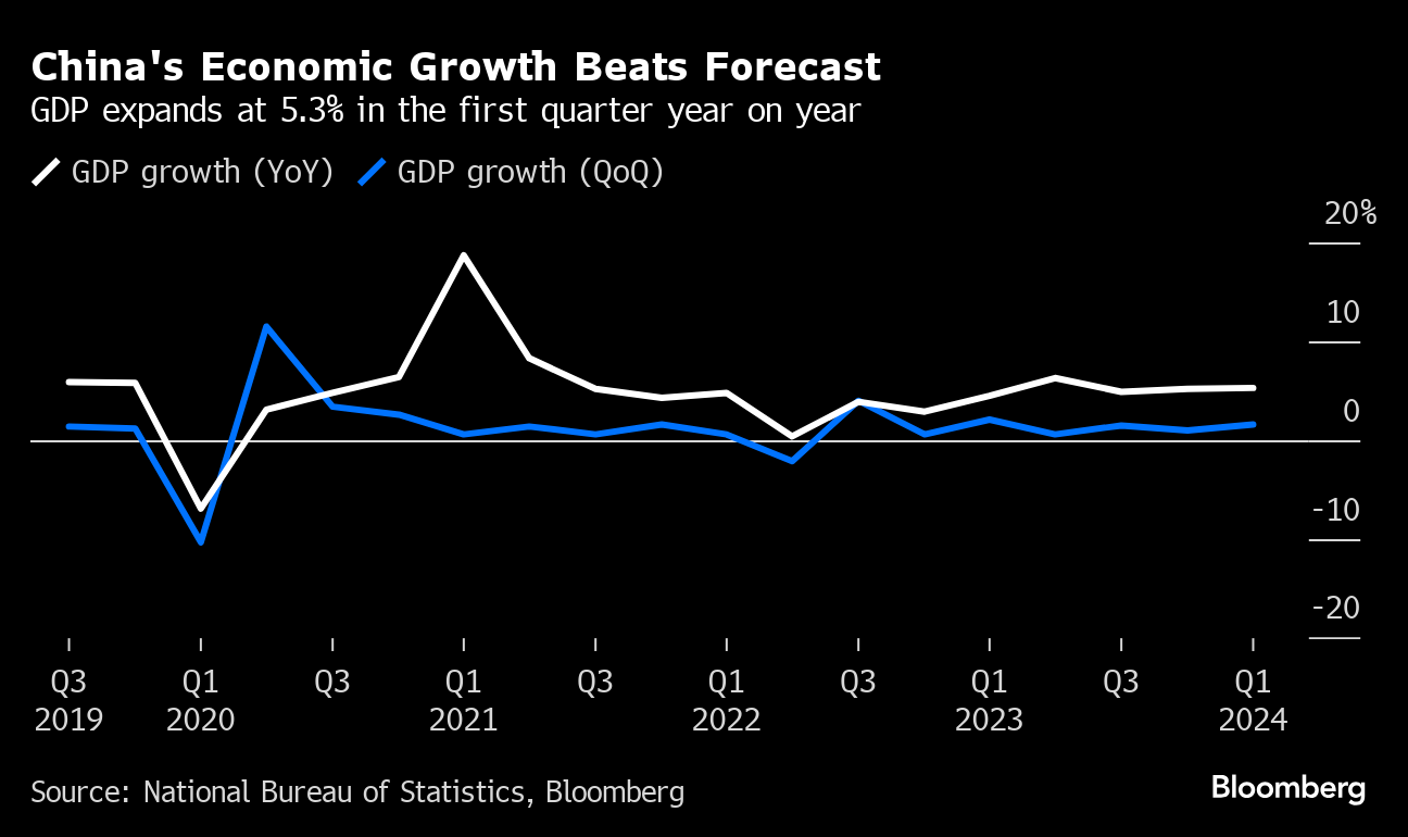 Chinese Economy's Strong Start to 2024 Is Already Fading - Bloomberg