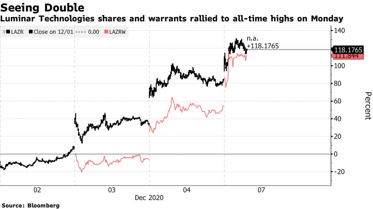 Luminar Technologies shares and warrants rallied to all-time highs on Monday