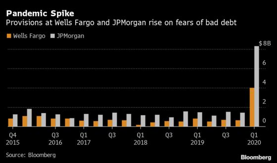 JPMorgan, Wells Fargo Offer Reality Check on Profit Outlook