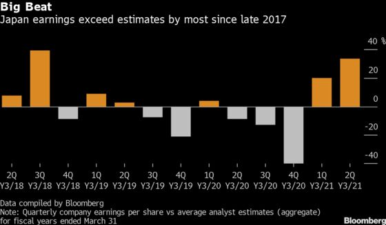 Japan’s Biggest Profit Beat in Years Seen Boosting Stock Appeal