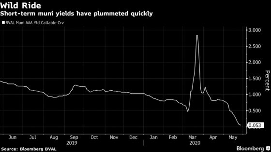 Biggest Muni Rally in Decade Drives Yields to Cusp of Zero