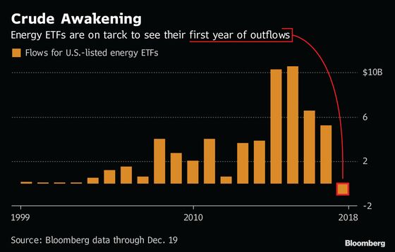 BlackRock Energy ETF Sends Big Investor Fleeing as Oil Slumps