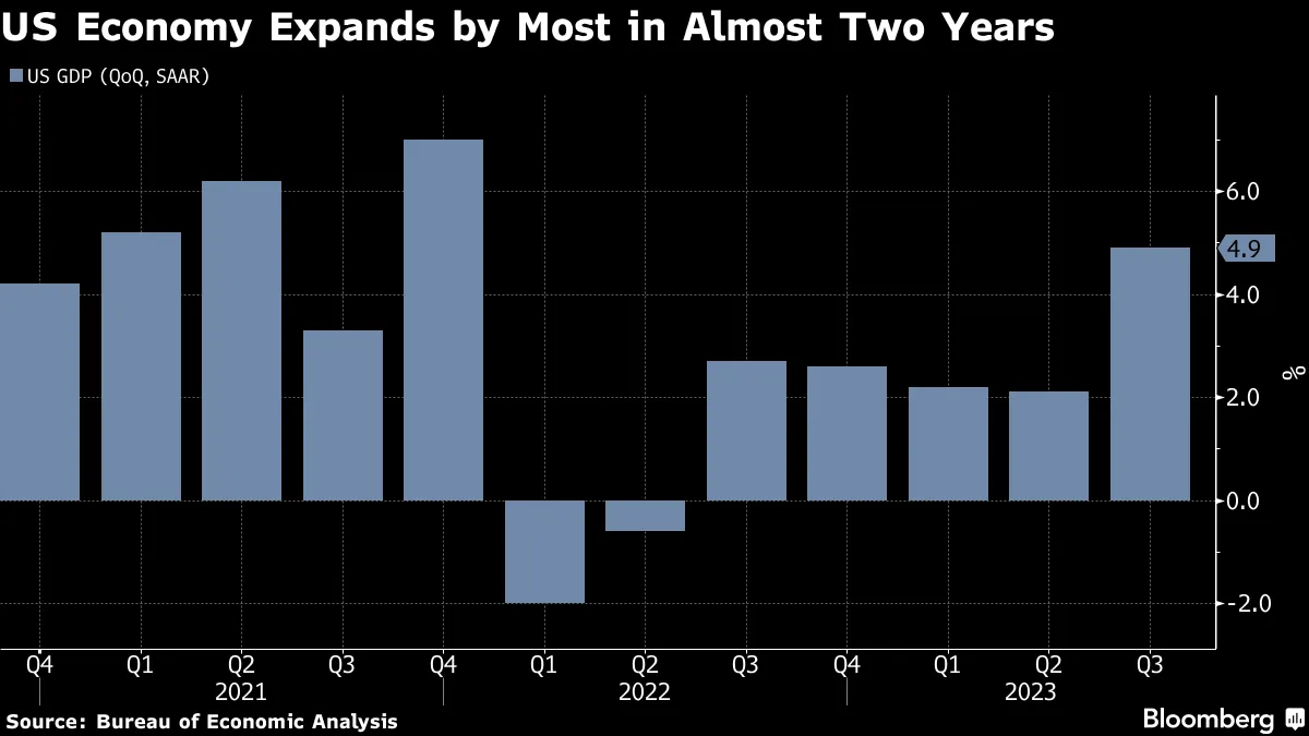 US Economy Expands by Most in Almost Two Years
