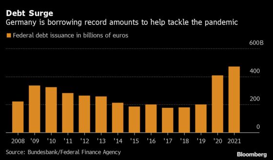 Germany to Sell Record Debt of Up to $576 Billion in 2021