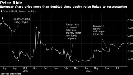 Hedge Fund Owners of Europcar to Double Their Money With VW