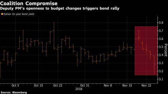 Italy Markets Gain as Populist Government Signals Budget Detente