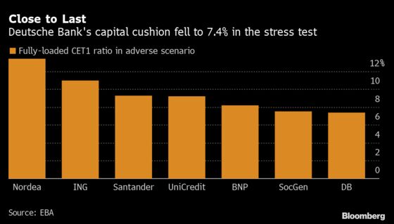 Deutsche Bank, SocGen Among Weakest in European Stress Test