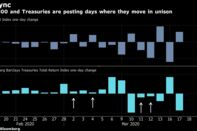 S&P 500 and Treasuries are posting days where they move in unison