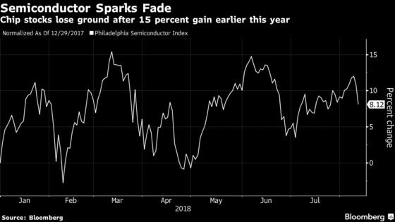 Semiconductors' Two-Day Selloff Is the Talk of Tech Traders