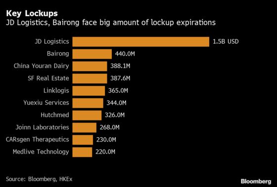 Expiring Lockups Will Put $6 Billion of Hong Kong Shares at Risk