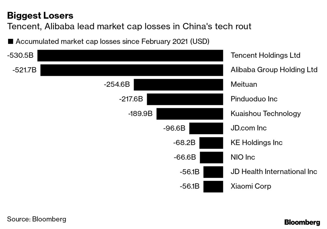 中国テンセントとアリババ、1年強で時価総額計1兆ドル余り 中国テンセントとアリババ、1年強で時価総額計1兆ドル余り