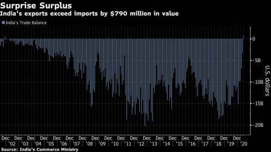 India Trade Balance Posts Unexpected Surplus After 18 Years