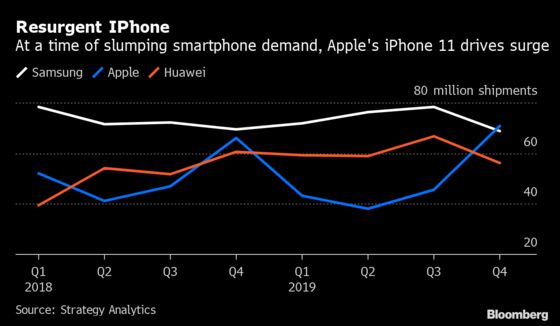 Apple and Samsung Are Tied for World’s No.1 Smartphone Seller