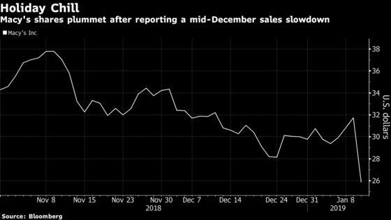 Macy's Tumbles Most in a Decade After Cutting Profit Forecast