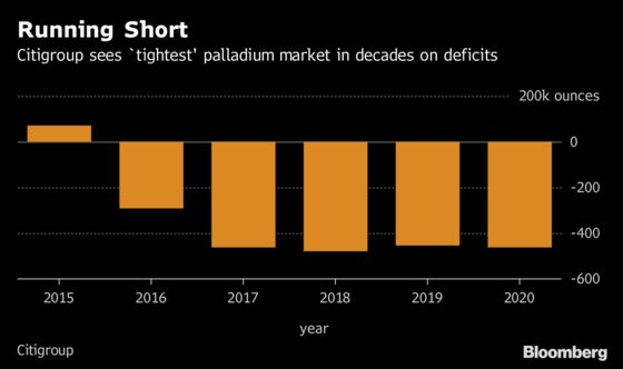 Palladium Reaches Record on Mounting Concerns Over Tight Supply