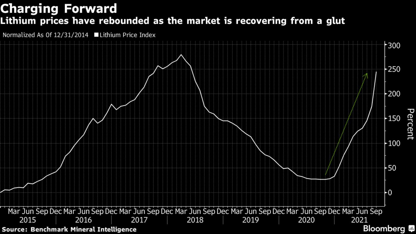 Lithium prices have rebounded as the market is recovering from a glut