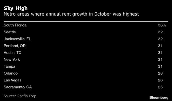 South Florida and New York See Apartment Rents Surge More Than 30%