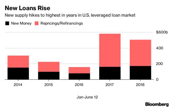 Wall Street Bankers Pile Leverage Onto Riskiest U.S. Buyouts