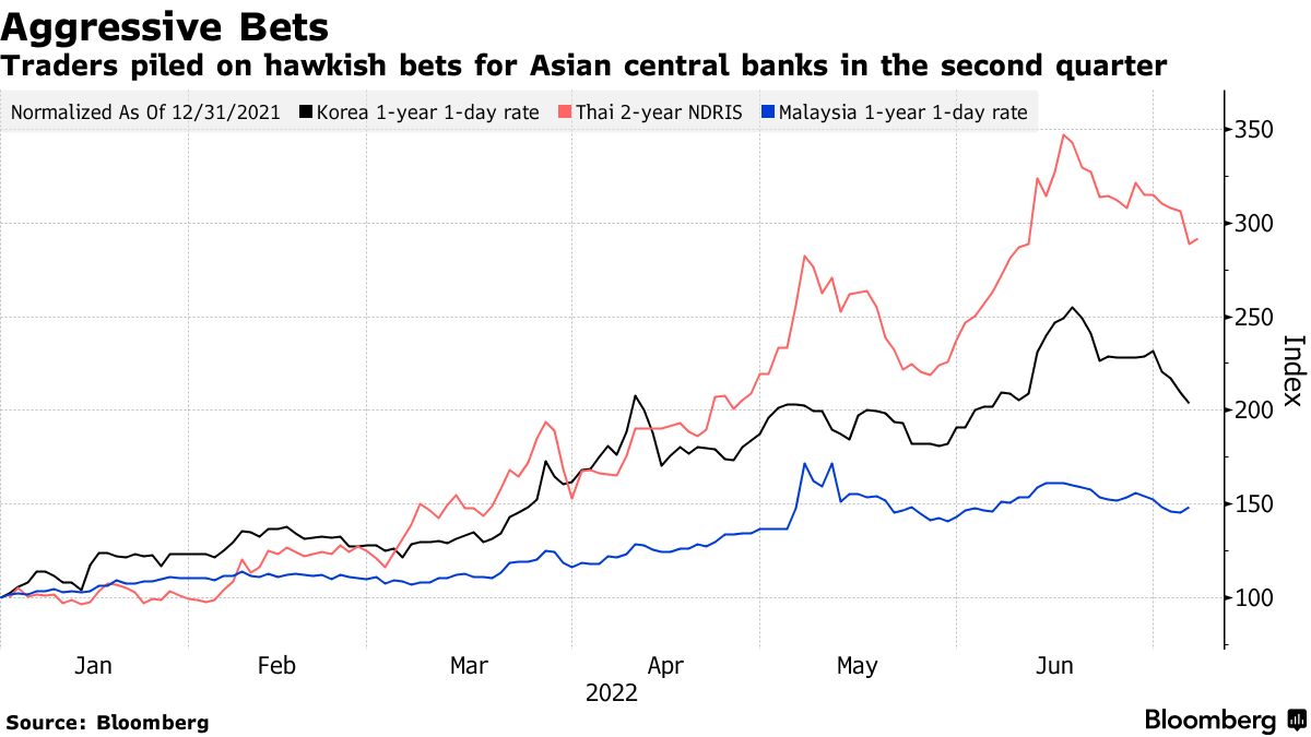 Inflation's cooling. Rates are peaking. Is it time for a market rally?