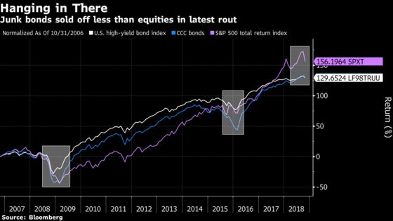 Junkiest Junk Bonds Are a Shelter in the Global Equity Storm