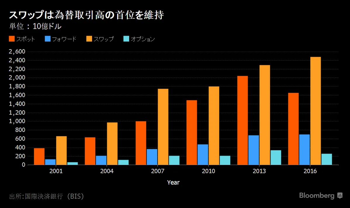 為替スワップのシェア拡大顕著、円投・ドル転需要で－ＢＩＳ為替報告 - Bloomberg