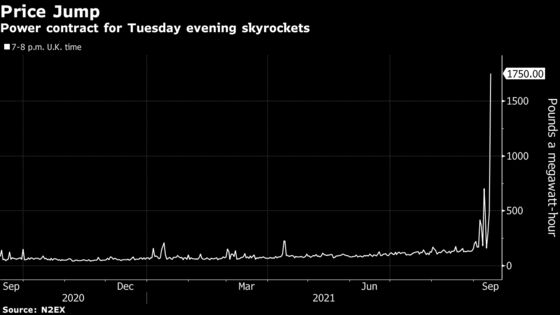 U.K. Power Surges to Record 400 Pounds as Wind Fails to Blow