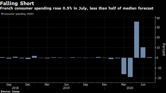 French and Spanish Spending Fall Short in Latest Slowdown Sign