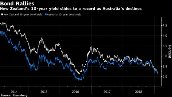 Growth Angst Infects Every Corner of the World and Bonds Love It