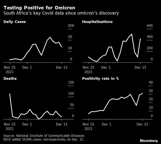 Omicron Severity Seen Masked by Prior 72% Case Rate in South Africa