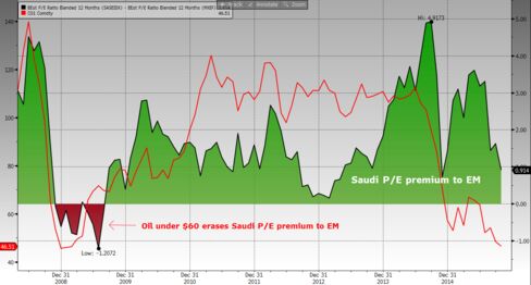 History shows Saudi's Tadawul will become cheaper than MSCI EM Index if oil doesn't recover to at least $60 a barrel.