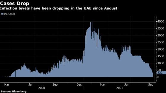 UAE Eases Mask Mandate With Daily Cases Dropping to Year Low