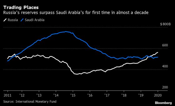 Saudis Escalate Price War With Huge Output Hike, Russia Follows