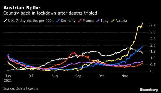 U.K. Pays a Deadly Price to Avoid Europe’s Latest Covid Crisis