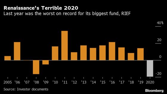 Renaissance Clients Exit After Firm’s Anemic Run of Results